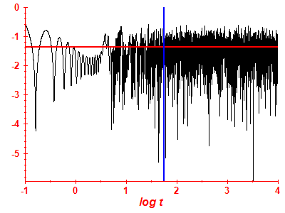 Survival probability log